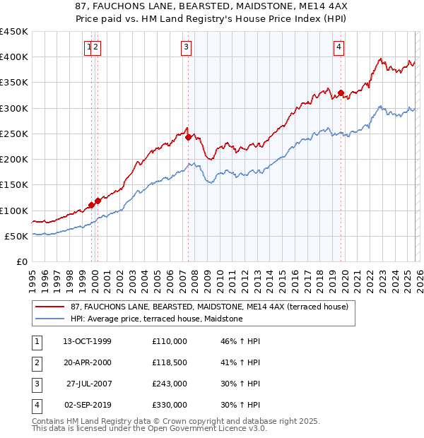 87, FAUCHONS LANE, BEARSTED, MAIDSTONE, ME14 4AX: Price paid vs HM Land Registry's House Price Index