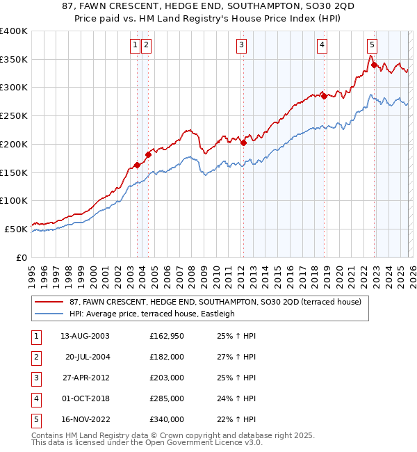 87, FAWN CRESCENT, HEDGE END, SOUTHAMPTON, SO30 2QD: Price paid vs HM Land Registry's House Price Index