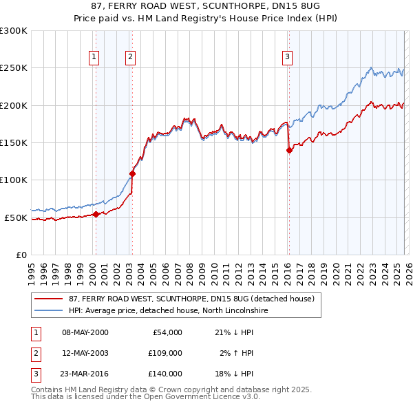 87, FERRY ROAD WEST, SCUNTHORPE, DN15 8UG: Price paid vs HM Land Registry's House Price Index