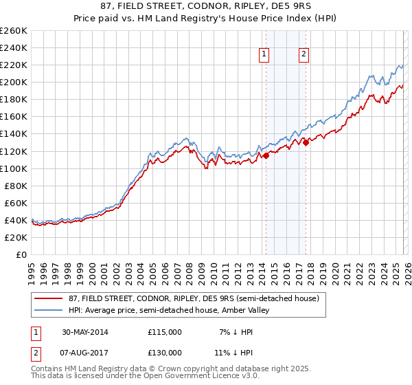 87, FIELD STREET, CODNOR, RIPLEY, DE5 9RS: Price paid vs HM Land Registry's House Price Index