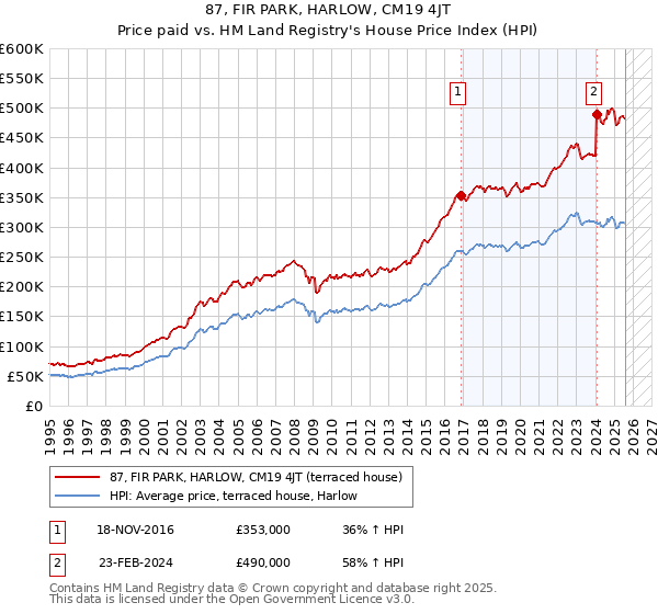 87, FIR PARK, HARLOW, CM19 4JT: Price paid vs HM Land Registry's House Price Index