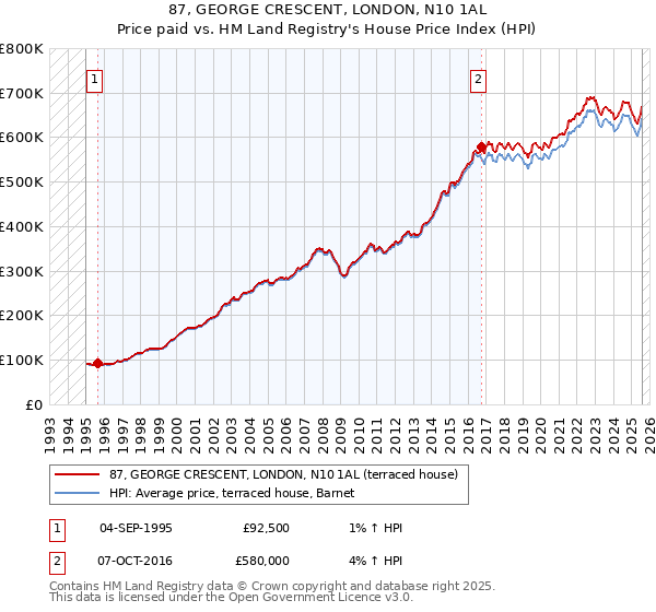 87, GEORGE CRESCENT, LONDON, N10 1AL: Price paid vs HM Land Registry's House Price Index