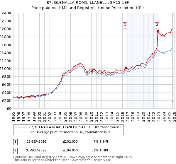 87, GLENALLA ROAD, LLANELLI, SA15 1EF: Price paid vs HM Land Registry's House Price Index