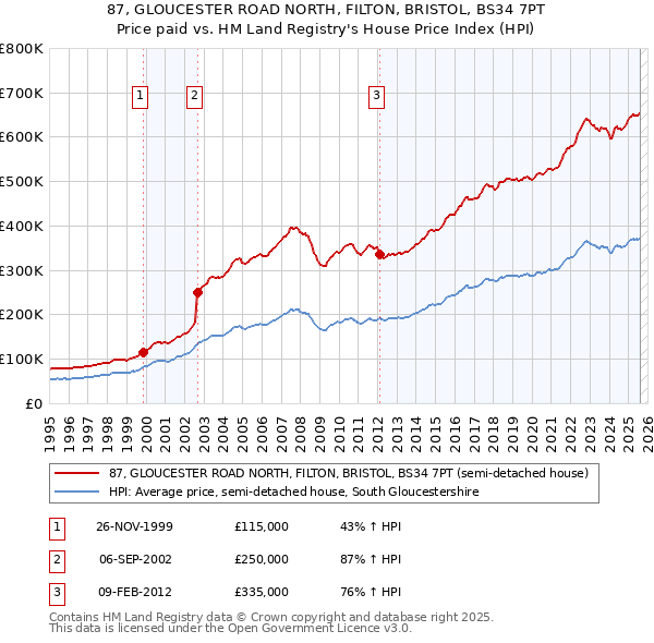 87, GLOUCESTER ROAD NORTH, FILTON, BRISTOL, BS34 7PT: Price paid vs HM Land Registry's House Price Index