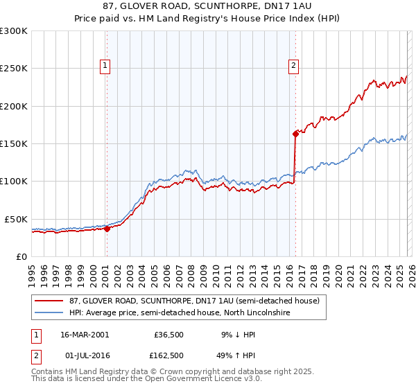87, GLOVER ROAD, SCUNTHORPE, DN17 1AU: Price paid vs HM Land Registry's House Price Index