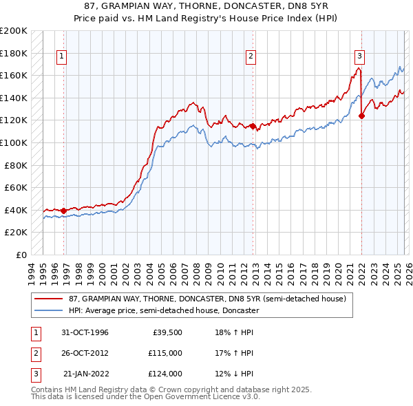 87, GRAMPIAN WAY, THORNE, DONCASTER, DN8 5YR: Price paid vs HM Land Registry's House Price Index