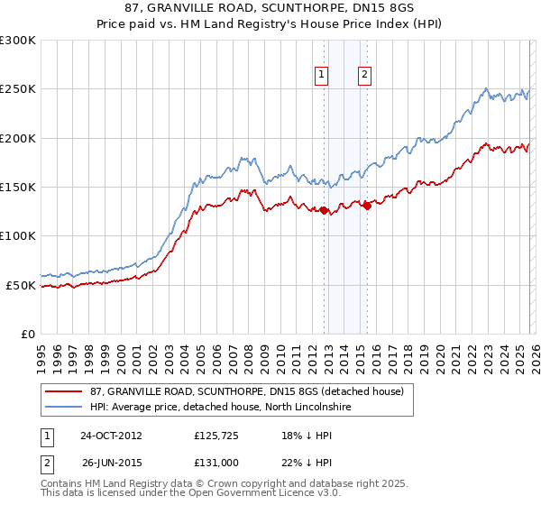 87, GRANVILLE ROAD, SCUNTHORPE, DN15 8GS: Price paid vs HM Land Registry's House Price Index