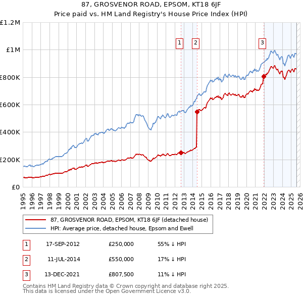 87, GROSVENOR ROAD, EPSOM, KT18 6JF: Price paid vs HM Land Registry's House Price Index