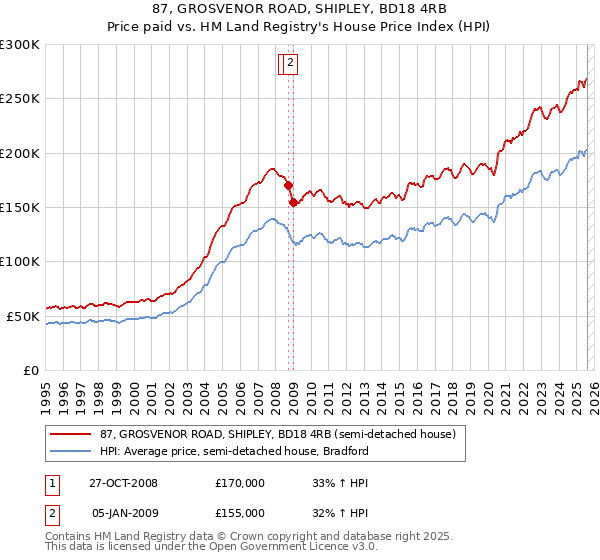87, GROSVENOR ROAD, SHIPLEY, BD18 4RB: Price paid vs HM Land Registry's House Price Index