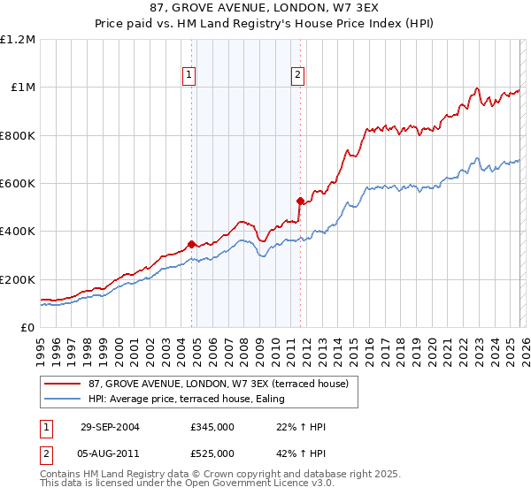 87, GROVE AVENUE, LONDON, W7 3EX: Price paid vs HM Land Registry's House Price Index