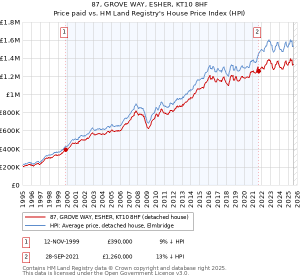 87, GROVE WAY, ESHER, KT10 8HF: Price paid vs HM Land Registry's House Price Index