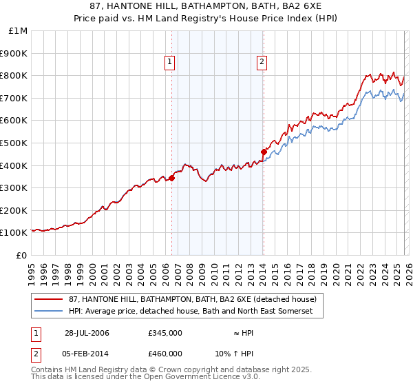 87, HANTONE HILL, BATHAMPTON, BATH, BA2 6XE: Price paid vs HM Land Registry's House Price Index