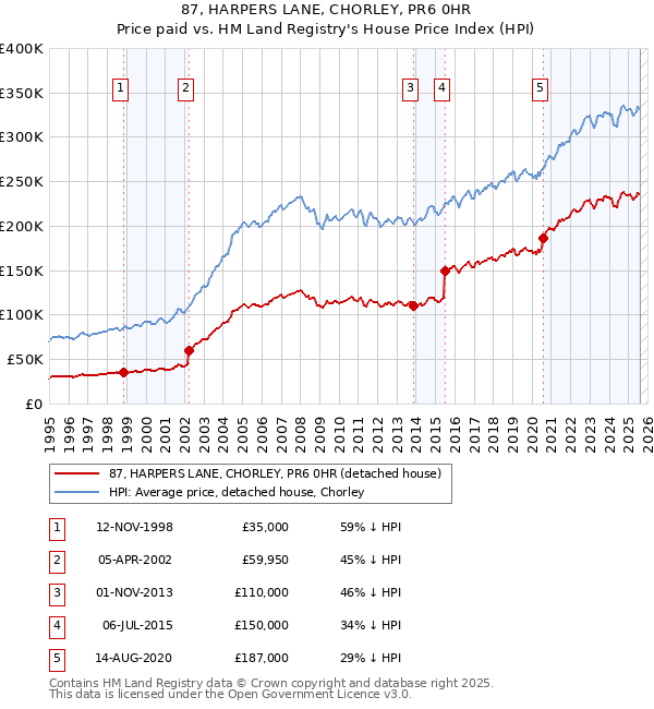 87, HARPERS LANE, CHORLEY, PR6 0HR: Price paid vs HM Land Registry's House Price Index