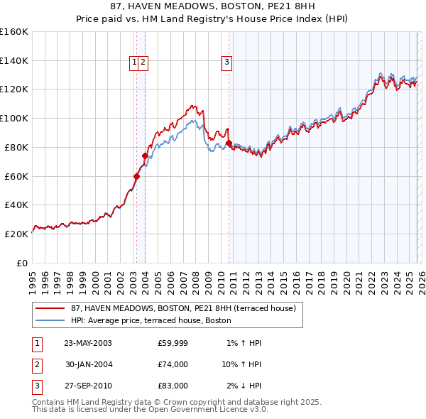87, HAVEN MEADOWS, BOSTON, PE21 8HH: Price paid vs HM Land Registry's House Price Index
