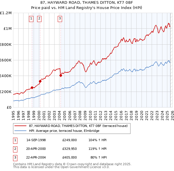 87, HAYWARD ROAD, THAMES DITTON, KT7 0BF: Price paid vs HM Land Registry's House Price Index