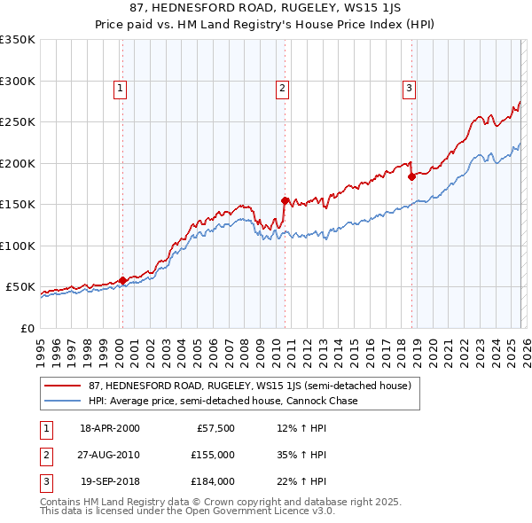 87, HEDNESFORD ROAD, RUGELEY, WS15 1JS: Price paid vs HM Land Registry's House Price Index