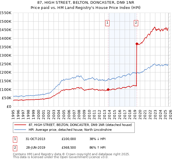 87, HIGH STREET, BELTON, DONCASTER, DN9 1NR: Price paid vs HM Land Registry's House Price Index