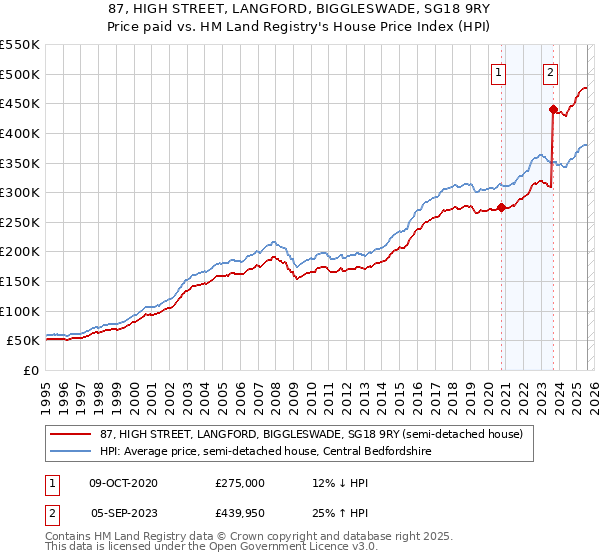 87, HIGH STREET, LANGFORD, BIGGLESWADE, SG18 9RY: Price paid vs HM Land Registry's House Price Index