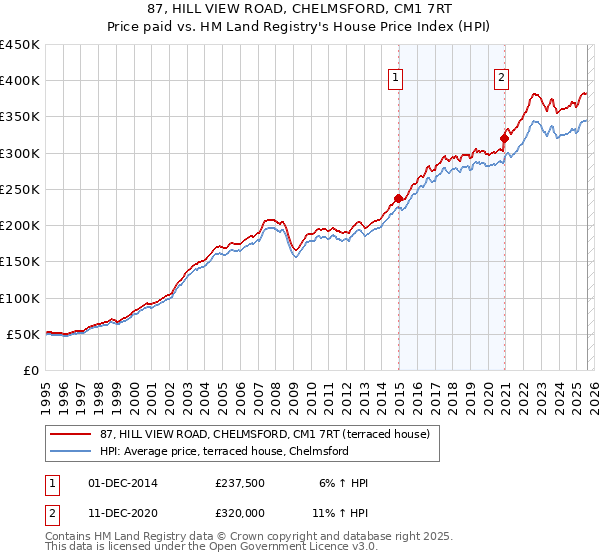 87, HILL VIEW ROAD, CHELMSFORD, CM1 7RT: Price paid vs HM Land Registry's House Price Index