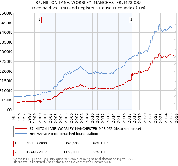 87, HILTON LANE, WORSLEY, MANCHESTER, M28 0SZ: Price paid vs HM Land Registry's House Price Index