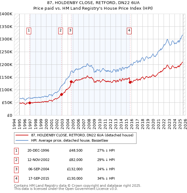 87, HOLDENBY CLOSE, RETFORD, DN22 6UA: Price paid vs HM Land Registry's House Price Index