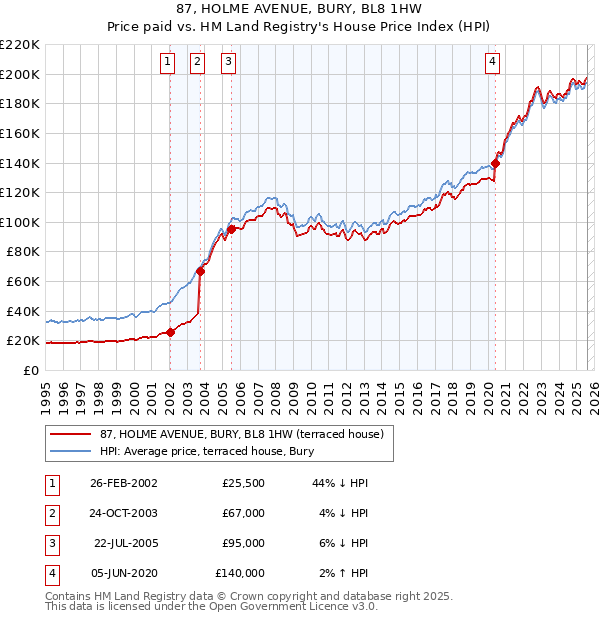 87, HOLME AVENUE, BURY, BL8 1HW: Price paid vs HM Land Registry's House Price Index