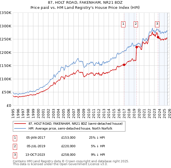 87, HOLT ROAD, FAKENHAM, NR21 8DZ: Price paid vs HM Land Registry's House Price Index