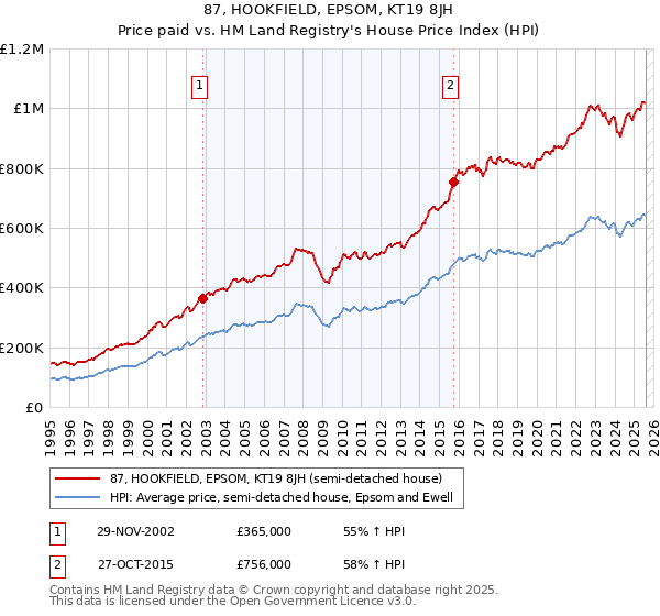 87, HOOKFIELD, EPSOM, KT19 8JH: Price paid vs HM Land Registry's House Price Index