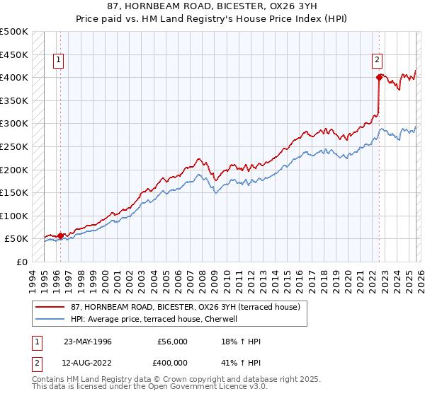 87, HORNBEAM ROAD, BICESTER, OX26 3YH: Price paid vs HM Land Registry's House Price Index