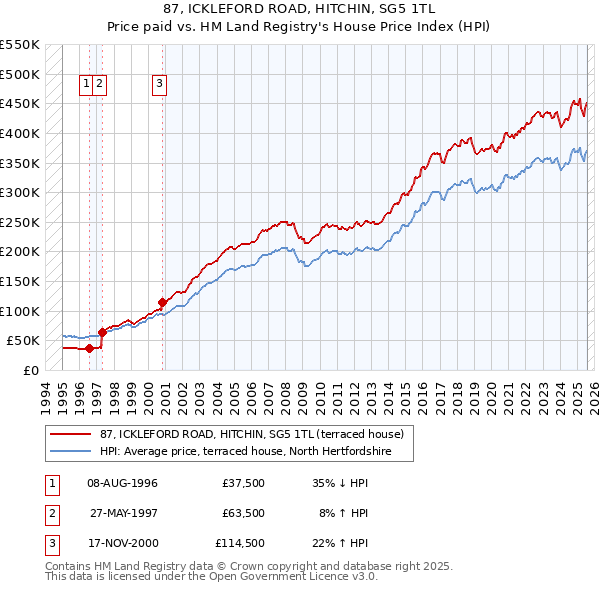 87, ICKLEFORD ROAD, HITCHIN, SG5 1TL: Price paid vs HM Land Registry's House Price Index