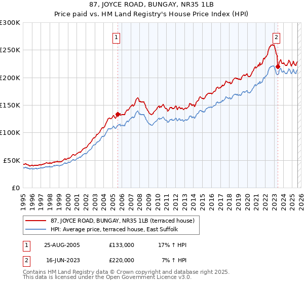 87, JOYCE ROAD, BUNGAY, NR35 1LB: Price paid vs HM Land Registry's House Price Index