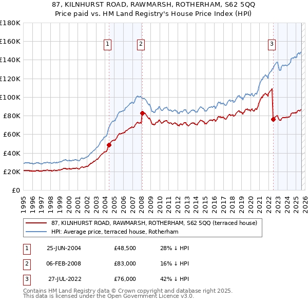 87, KILNHURST ROAD, RAWMARSH, ROTHERHAM, S62 5QQ: Price paid vs HM Land Registry's House Price Index