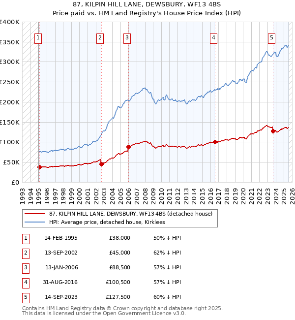 87, KILPIN HILL LANE, DEWSBURY, WF13 4BS: Price paid vs HM Land Registry's House Price Index