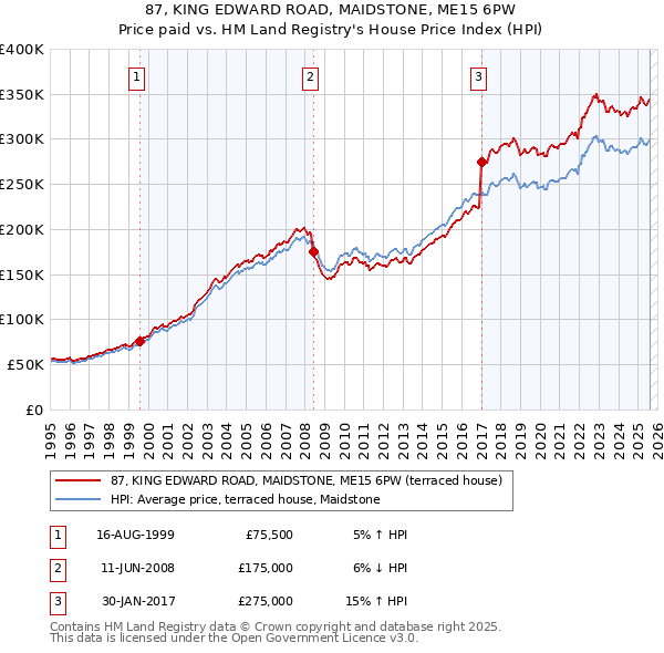 87, KING EDWARD ROAD, MAIDSTONE, ME15 6PW: Price paid vs HM Land Registry's House Price Index