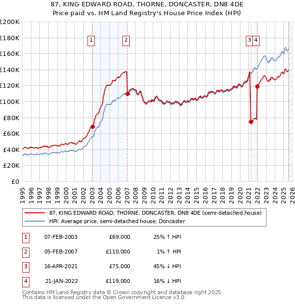 87, KING EDWARD ROAD, THORNE, DONCASTER, DN8 4DE: Price paid vs HM Land Registry's House Price Index