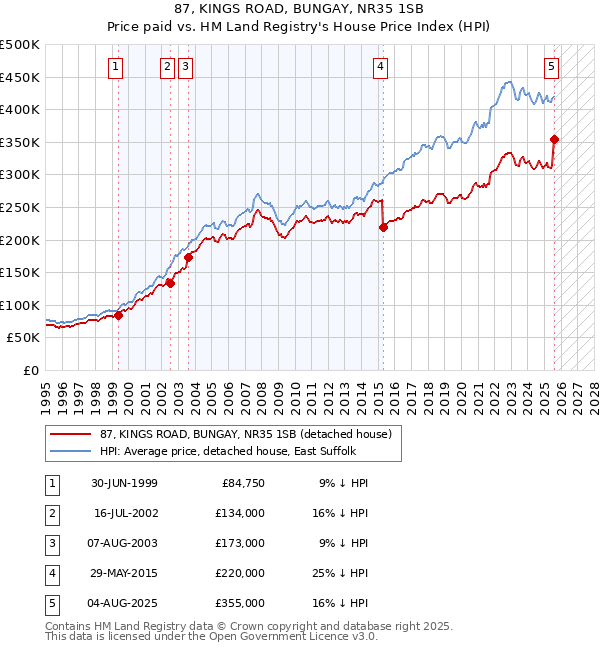 87, KINGS ROAD, BUNGAY, NR35 1SB: Price paid vs HM Land Registry's House Price Index
