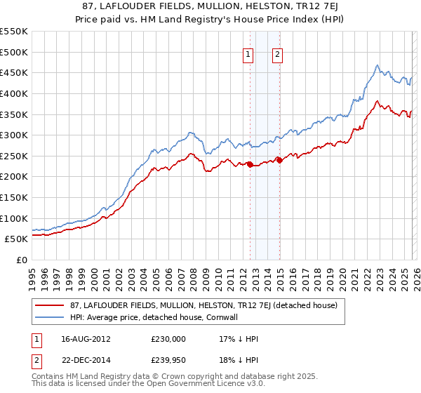 87, LAFLOUDER FIELDS, MULLION, HELSTON, TR12 7EJ: Price paid vs HM Land Registry's House Price Index