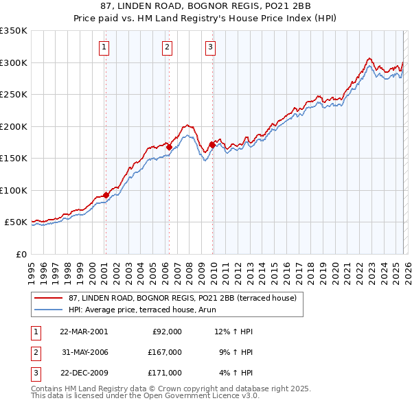 87, LINDEN ROAD, BOGNOR REGIS, PO21 2BB: Price paid vs HM Land Registry's House Price Index