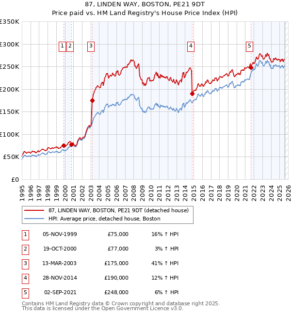 87, LINDEN WAY, BOSTON, PE21 9DT: Price paid vs HM Land Registry's House Price Index