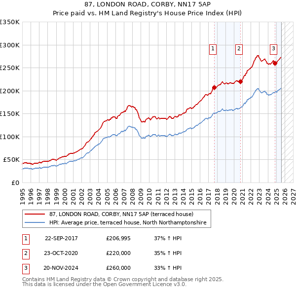 87, LONDON ROAD, CORBY, NN17 5AP: Price paid vs HM Land Registry's House Price Index