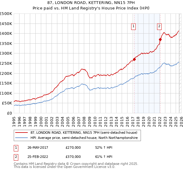 87, LONDON ROAD, KETTERING, NN15 7PH: Price paid vs HM Land Registry's House Price Index