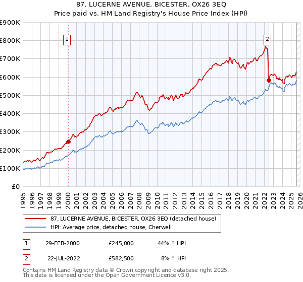87, LUCERNE AVENUE, BICESTER, OX26 3EQ: Price paid vs HM Land Registry's House Price Index