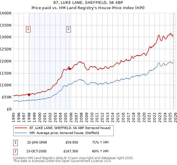 87, LUKE LANE, SHEFFIELD, S6 4BP: Price paid vs HM Land Registry's House Price Index