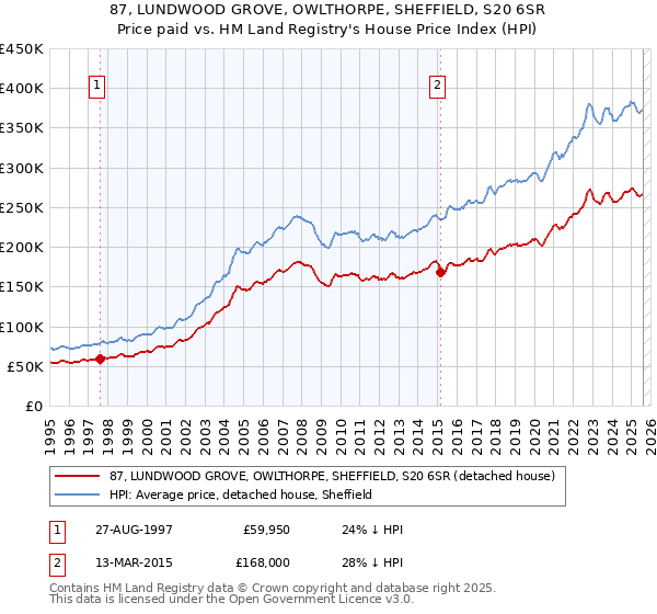87, LUNDWOOD GROVE, OWLTHORPE, SHEFFIELD, S20 6SR: Price paid vs HM Land Registry's House Price Index