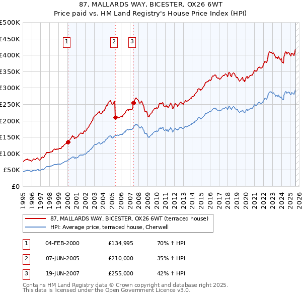87, MALLARDS WAY, BICESTER, OX26 6WT: Price paid vs HM Land Registry's House Price Index