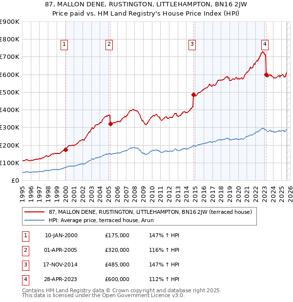 87, MALLON DENE, RUSTINGTON, LITTLEHAMPTON, BN16 2JW: Price paid vs HM Land Registry's House Price Index
