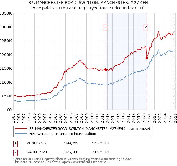 87, MANCHESTER ROAD, SWINTON, MANCHESTER, M27 4FH: Price paid vs HM Land Registry's House Price Index