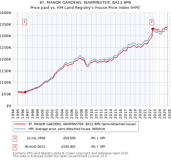 87, MANOR GARDENS, WARMINSTER, BA12 8PN: Price paid vs HM Land Registry's House Price Index