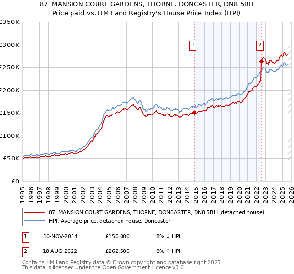 87, MANSION COURT GARDENS, THORNE, DONCASTER, DN8 5BH: Price paid vs HM Land Registry's House Price Index