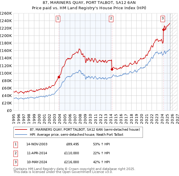 87, MARINERS QUAY, PORT TALBOT, SA12 6AN: Price paid vs HM Land Registry's House Price Index
